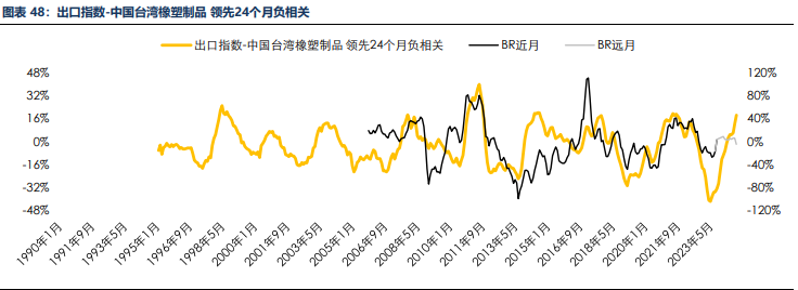 海外消费类数据不佳 合成橡胶基本面承压