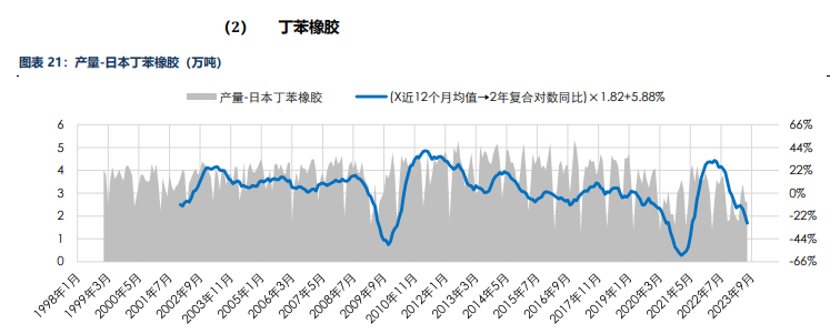 海外消费类数据不佳 合成橡胶基本面承压