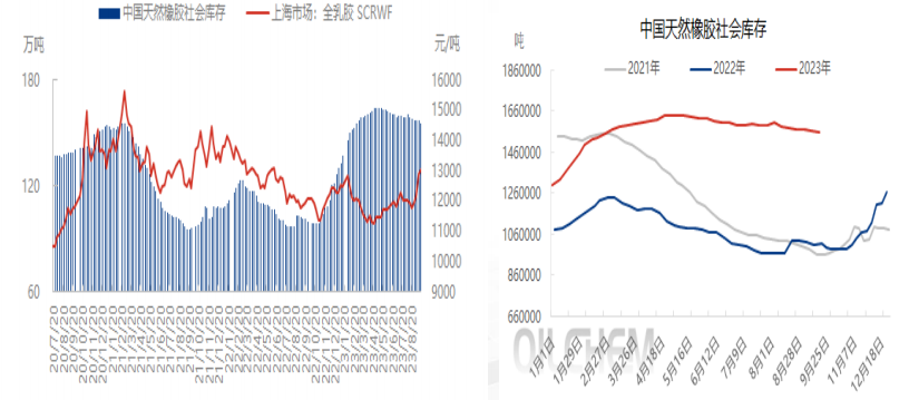 市场活跃度明显向好 橡胶后期保持稳中偏强局面