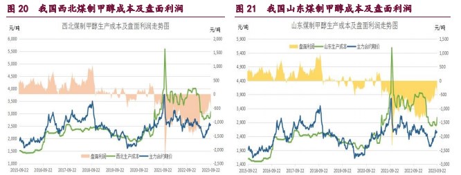 宏观因子偏空的背景下 甲醇市场风险偏好降低