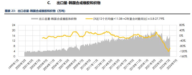 海外消费类数据不佳 合成橡胶基本面承压