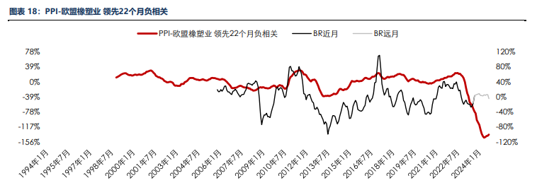 海外消费类数据不佳 合成橡胶基本面承压