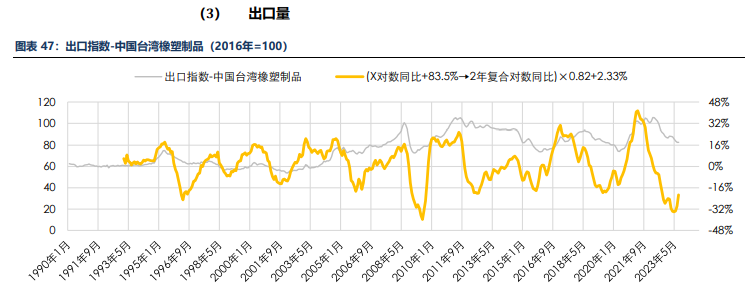 海外消费类数据不佳 合成橡胶基本面承压