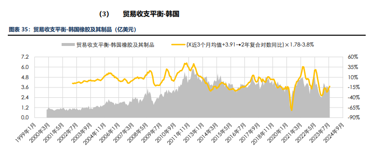 海外消费类数据不佳 合成橡胶基本面承压