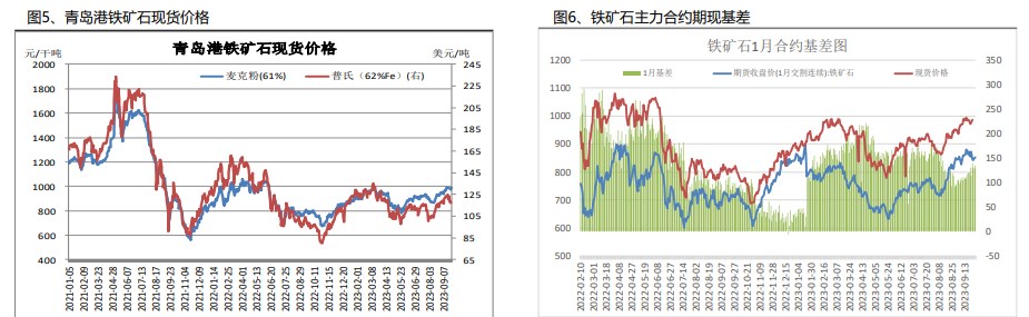 期价贴水现货较深 铁矿石下行空间亦将受到限制