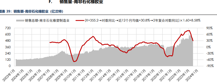 海外消费类数据不佳 合成橡胶基本面承压