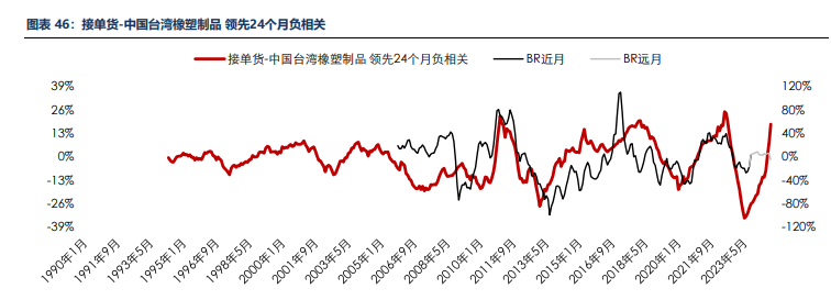 海外消费类数据不佳 合成橡胶基本面承压