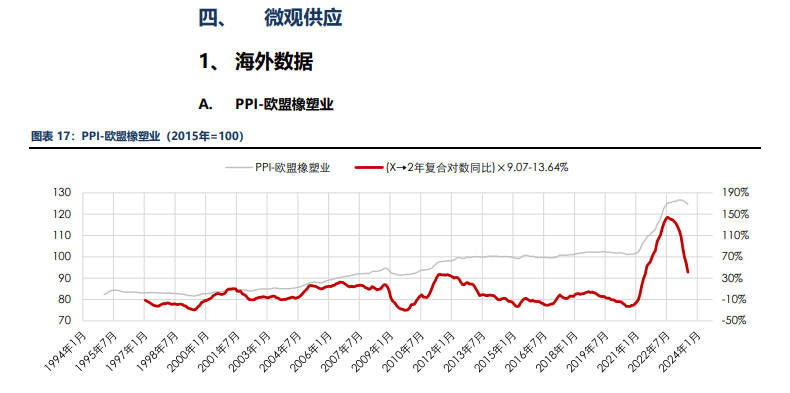 海外消费类数据不佳 合成橡胶基本面承压