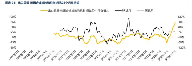 海外消费类数据不佳 合成橡胶基本面承压