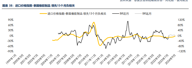 海外消费类数据不佳 合成橡胶基本面承压