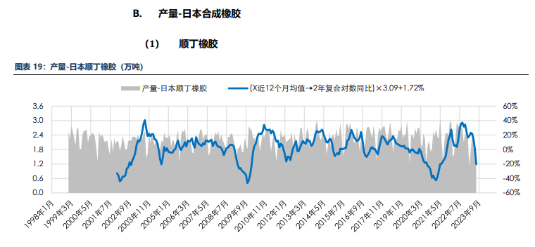 海外消费类数据不佳 合成橡胶基本面承压