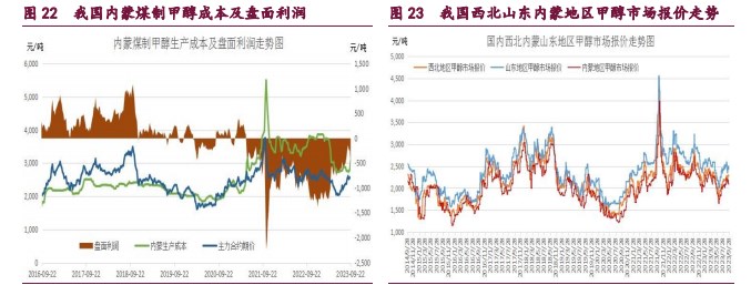 宏观因子偏空的背景下 甲醇市场风险偏好降低