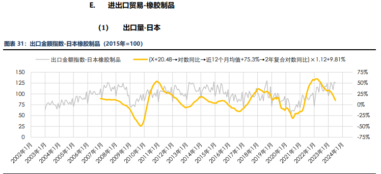 海外消费类数据不佳 合成橡胶基本面承压