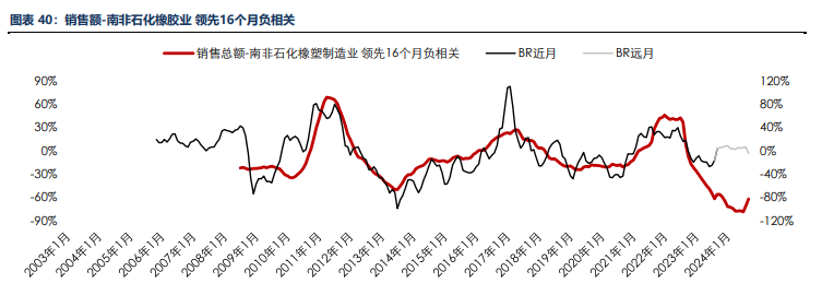 海外消费类数据不佳 合成橡胶基本面承压