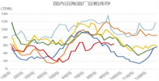 新季美豆上市开启 豆粕盘面震荡