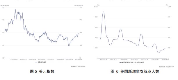 美元指数持续反弹 铜价上行动能不足