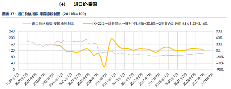 海外消费类数据不佳 合成橡胶基本面承压