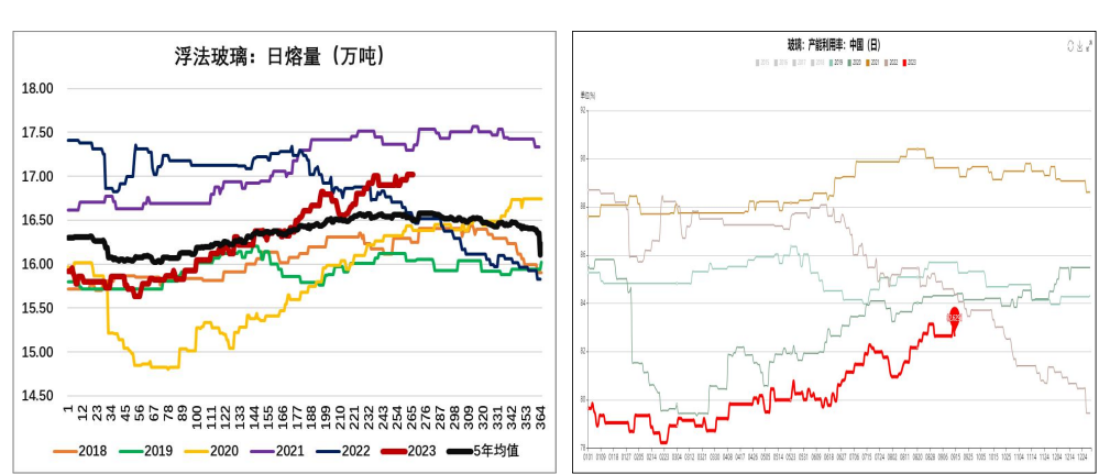 传统旺季需求或难兑现 玻璃行情或将高位震荡偏弱运行