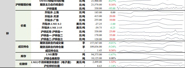 沪铅交仓带来累库预期较强 沪锌避险情绪引发多头止盈离场