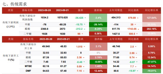 下游存一定补货需求 甲醇采购节奏稍显谨慎