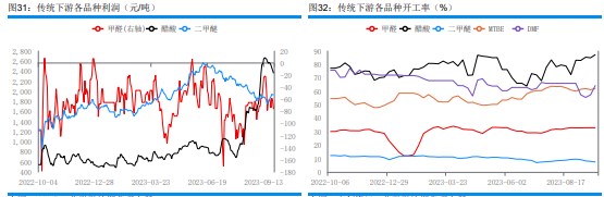 下游存一定补货需求 甲醇采购节奏稍显谨慎