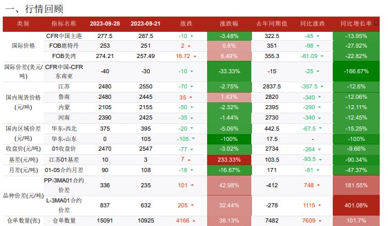 下游存一定补货需求 甲醇采购节奏稍显谨慎