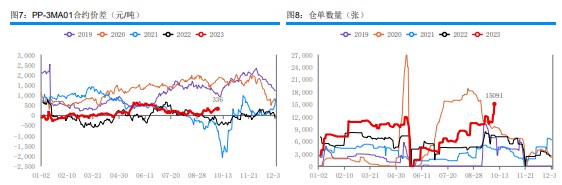 下游存一定补货需求 甲醇采购节奏稍显谨慎