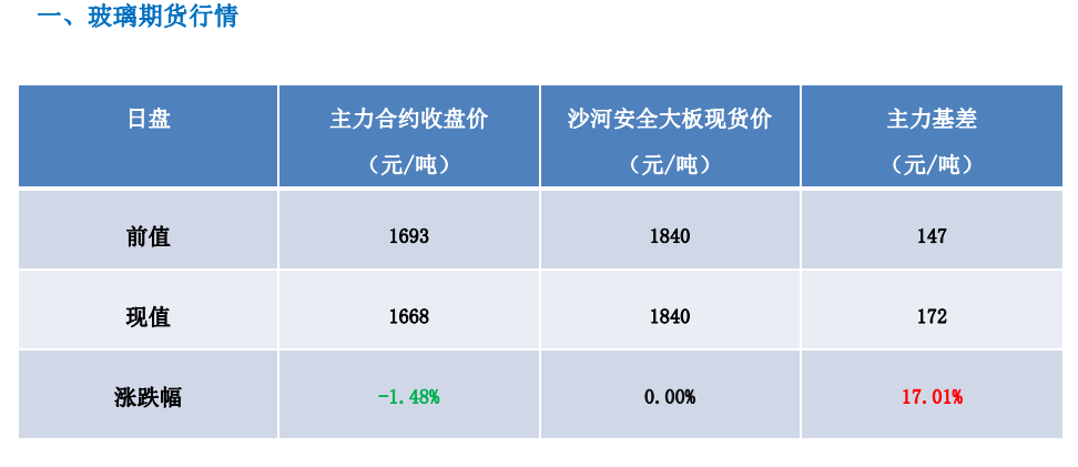 传统旺季需求或难兑现 玻璃行情或将高位震荡偏弱运行