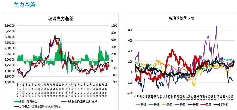 传统旺季需求或难兑现 玻璃行情或将高位震荡偏弱运行