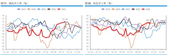 下游存一定补货需求 甲醇采购节奏稍显谨慎