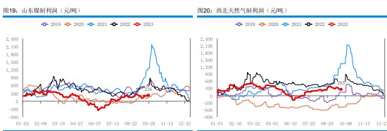 下游存一定补货需求 甲醇采购节奏稍显谨慎