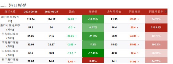 下游存一定补货需求 甲醇采购节奏稍显谨慎