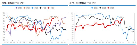 下游存一定补货需求 甲醇采购节奏稍显谨慎