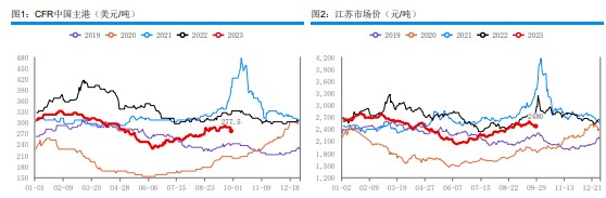 下游存一定补货需求 甲醇采购节奏稍显谨慎