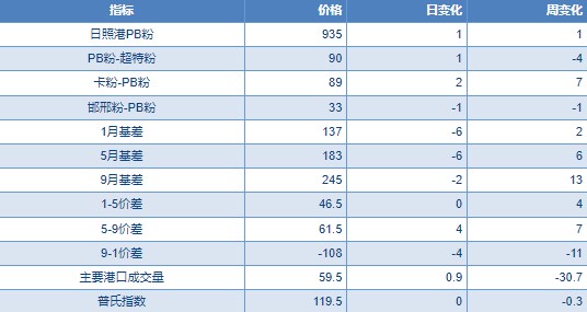 供需矛盾不大 预计铁矿石维持震荡走势