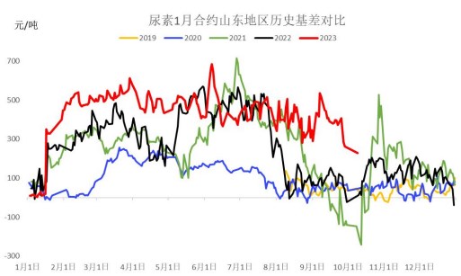 淡季储备采购尚未开始 尿素农需采购存在不确定性