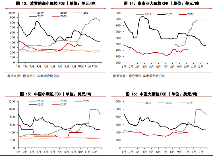 市场暂无利好支撑 尿素价格底部支撑减弱