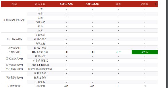 复合肥秋季肥生产收尾 尿素采购更加谨慎