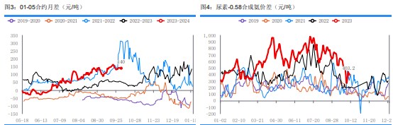 复合肥秋季肥生产收尾 尿素采购更加谨慎