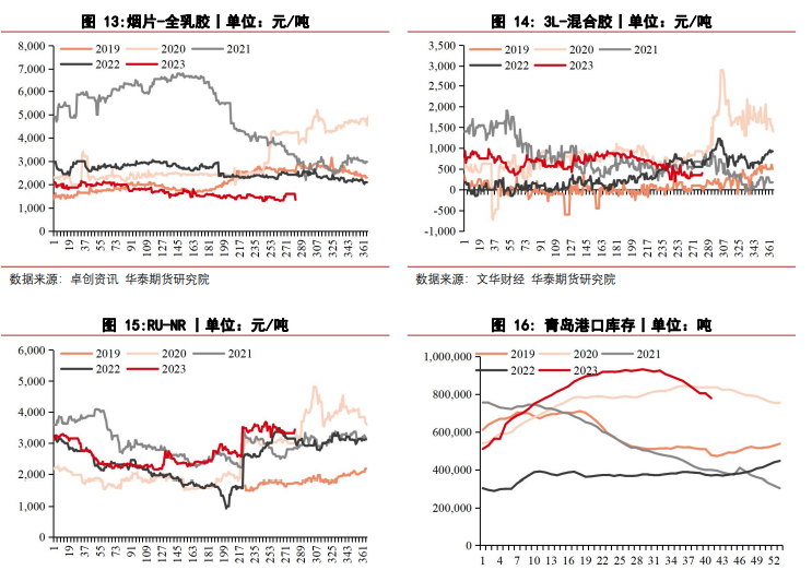 库存或继续呈现去库态势 短期橡胶价格偏强运行