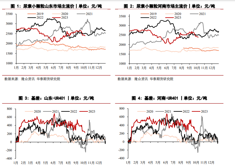 市场暂无利好支撑 尿素价格底部支撑减弱