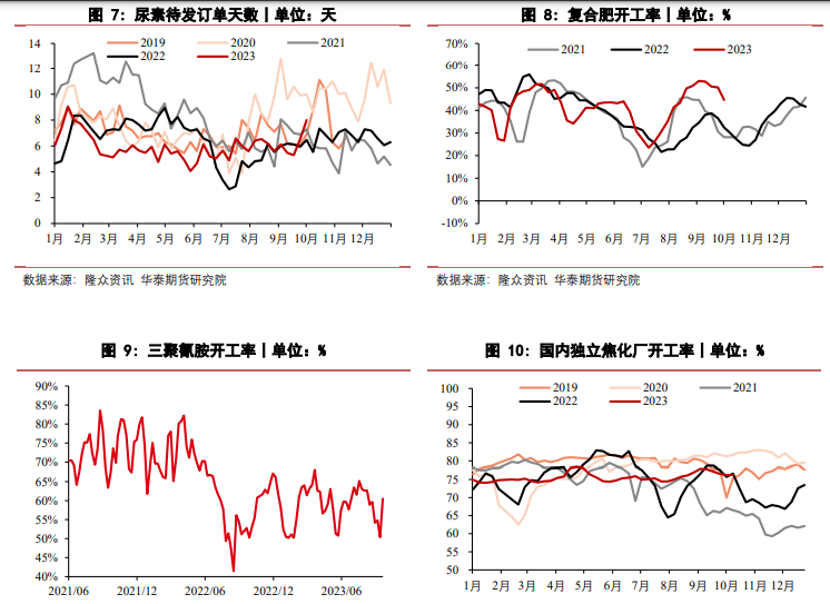 市场暂无利好支撑 尿素价格底部支撑减弱