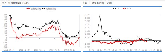 复合肥秋季肥生产收尾 尿素采购更加谨慎