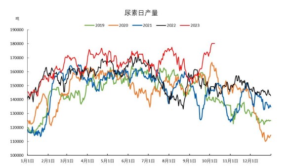 淡季储备采购尚未开始 尿素农需采购存在不确定性