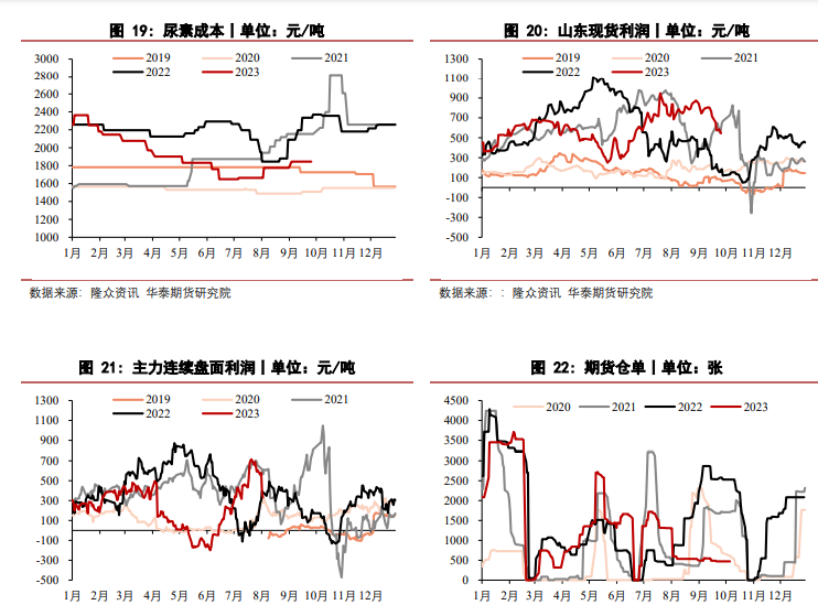 市场暂无利好支撑 尿素价格底部支撑减弱