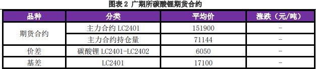 企业购买积极性较弱 碳酸锂上下游价格处于博弈