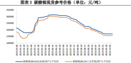 企业购买积极性较弱 碳酸锂上下游价格处于博弈