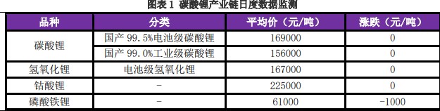 企业购买积极性较弱 碳酸锂上下游价格处于博弈