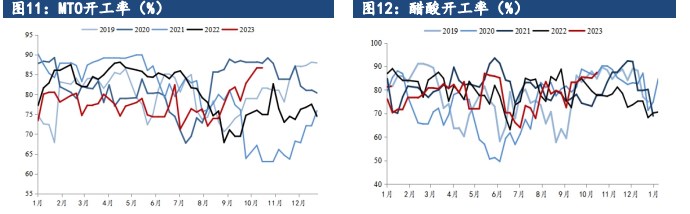 港口煤炭价格上涨 煤制甲醇利润收紧