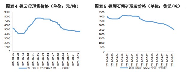 企业购买积极性较弱 碳酸锂上下游价格处于博弈